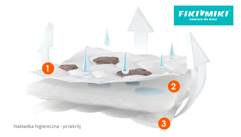 Materac Piankowy Basic 6+ - Materac dla dziecka i niemowlaka Fiki Miki nakladka higieniczna przekroj - Materac dla dziecka i niemowlaka