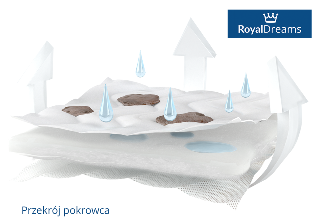 Materac ODEO+ - Materac dla dziecka i niemowlaka PRESTIGE Line przekroj pokrowca hydrofob Royal - Materac dla dziecka i niemowlaka