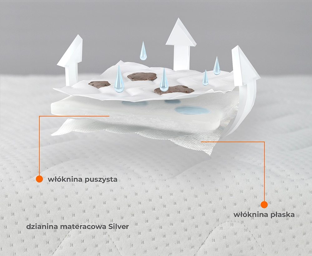 Materac Piankowy Silver - Materac dla dziecka i niemowlaka Materac piankowy Silver przekroj pokrowca - Materac dla dziecka i niemowlaka